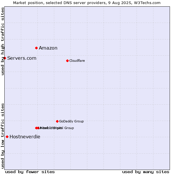 Market position of Amazon vs. Hostneverdie vs. Servers.com