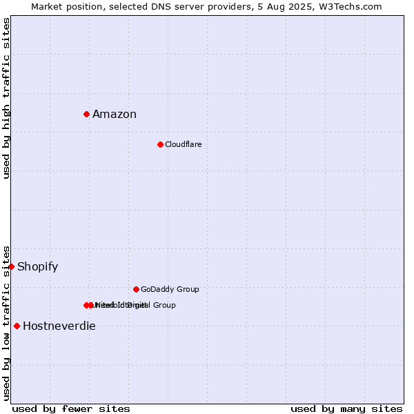Market position of Amazon vs. Hostneverdie vs. Shopify