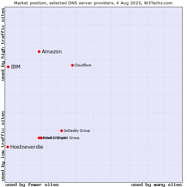 Market position of Amazon vs. IBM vs. Hostneverdie