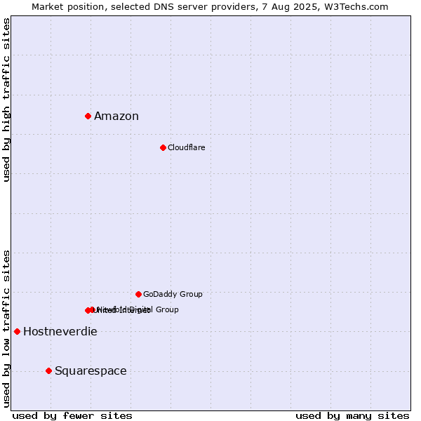 Market position of Amazon vs. Squarespace vs. Hostneverdie