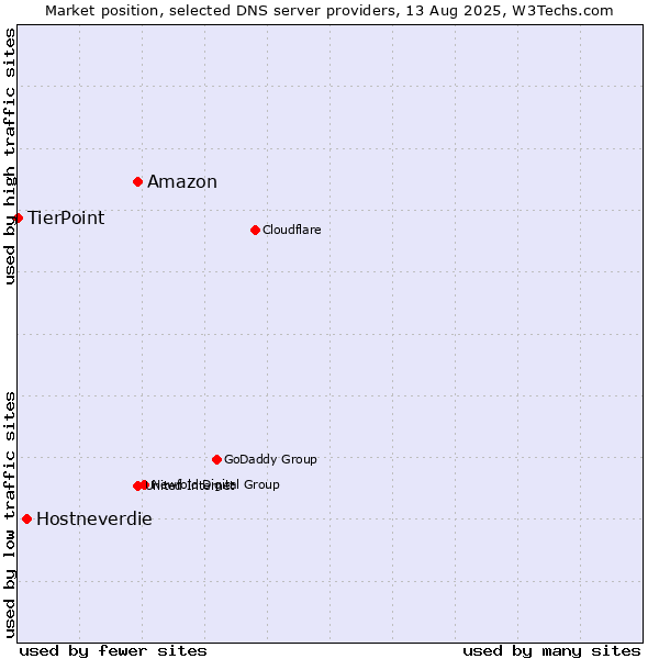 Market position of Amazon vs. Hostneverdie vs. TierPoint