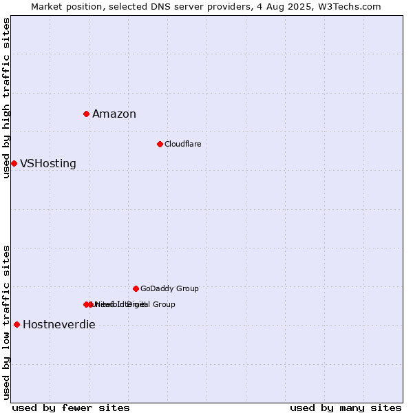 Market position of Amazon vs. Hostneverdie vs. VSHosting