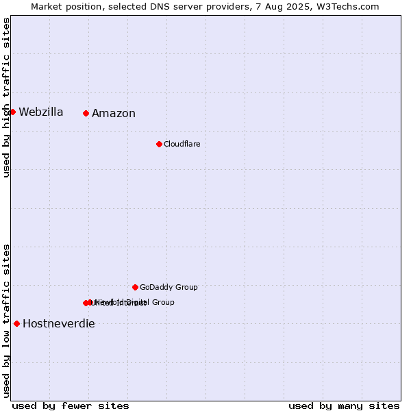 Market position of Amazon vs. Hostneverdie vs. Webzilla