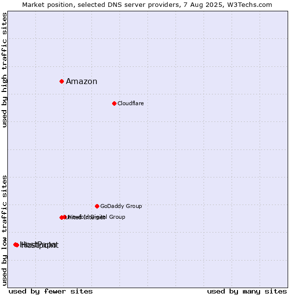 Market position of Amazon vs. Hostpoint vs. HostPapa