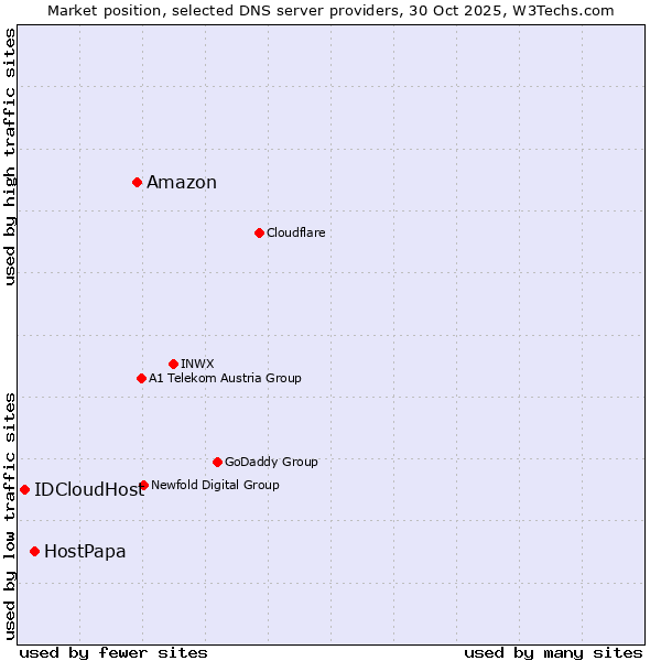 Market position of Amazon vs. HostPapa vs. IDCloudHost