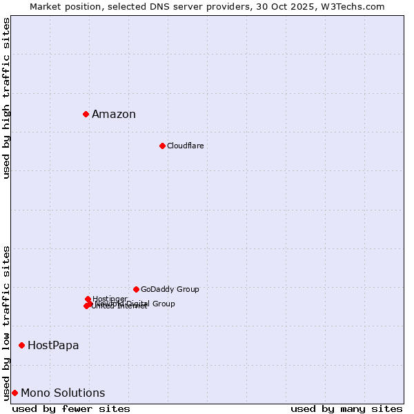 Market position of Amazon vs. HostPapa vs. Mono Solutions