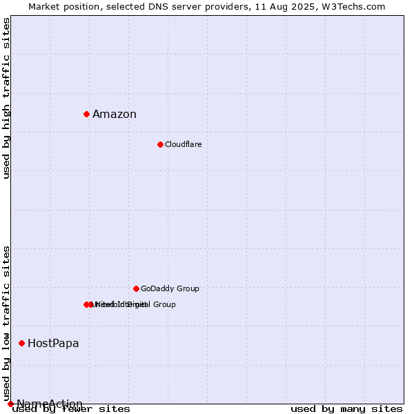 Market position of Amazon vs. HostPapa vs. NameAction