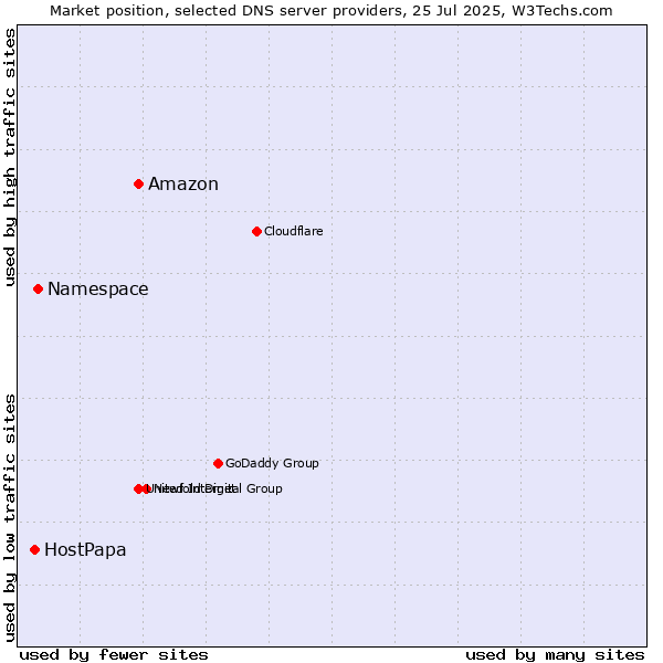 Market position of Amazon vs. Namespace vs. HostPapa