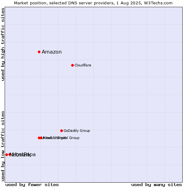 Market position of Amazon vs. HostPapa vs. Netmark