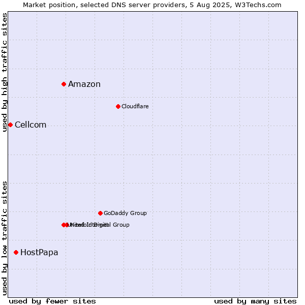 Market position of Amazon vs. HostPapa vs. Cellcom