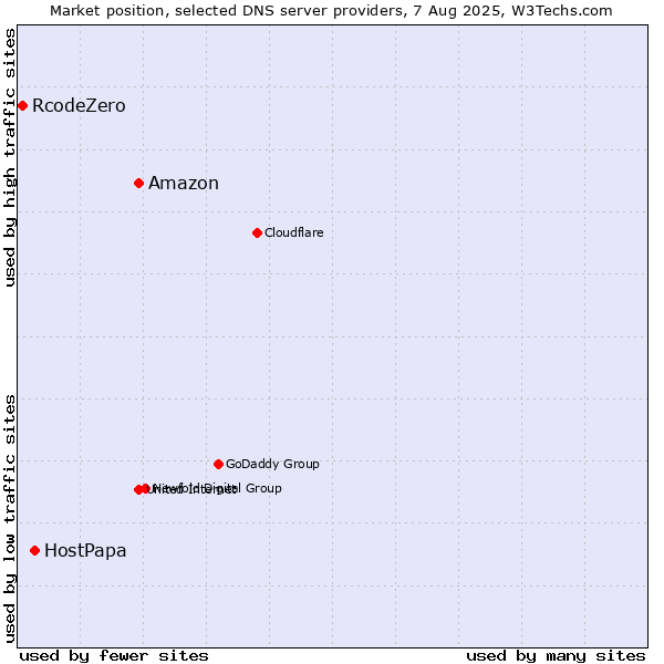 Market position of Amazon vs. HostPapa vs. RcodeZero