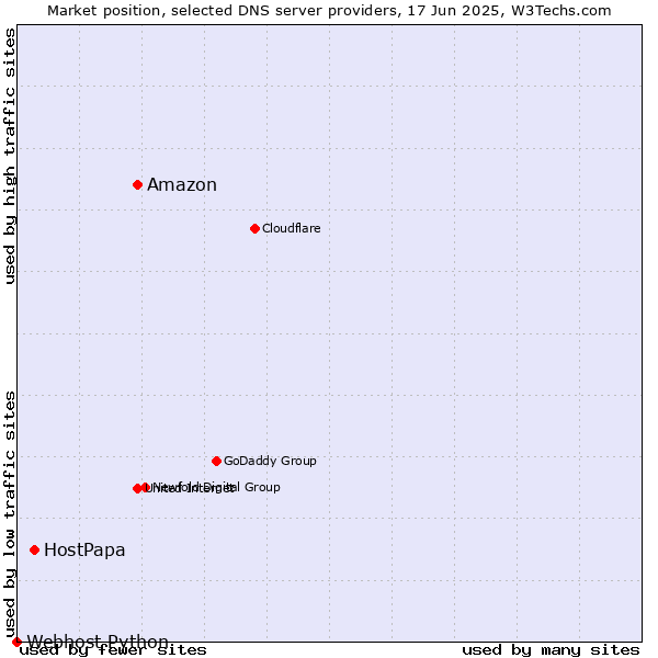 Market position of Amazon vs. HostPapa vs. Webhost Python
