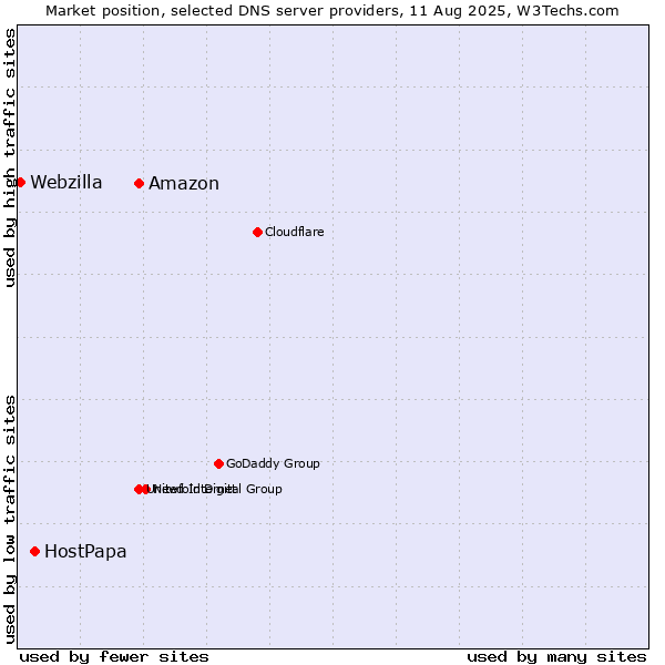 Market position of Amazon vs. HostPapa vs. Webzilla