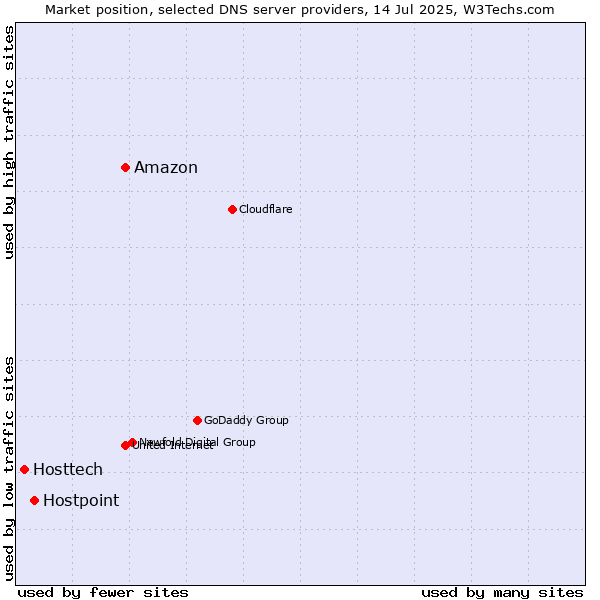 Market position of Amazon vs. Hostpoint vs. Hosttech
