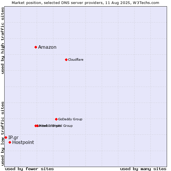 Market position of Amazon vs. Hostpoint vs. IP.gr