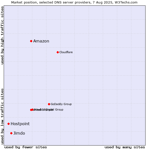 Market position of Amazon vs. Jimdo vs. Hostpoint