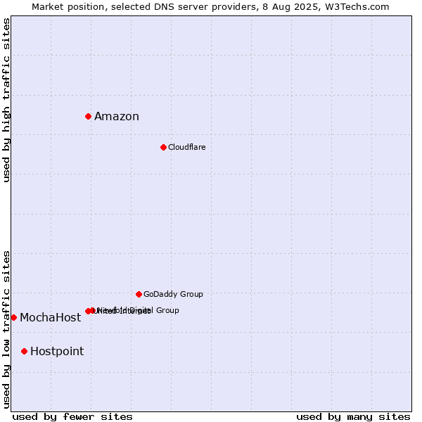 Market position of Amazon vs. Hostpoint vs. MochaHost