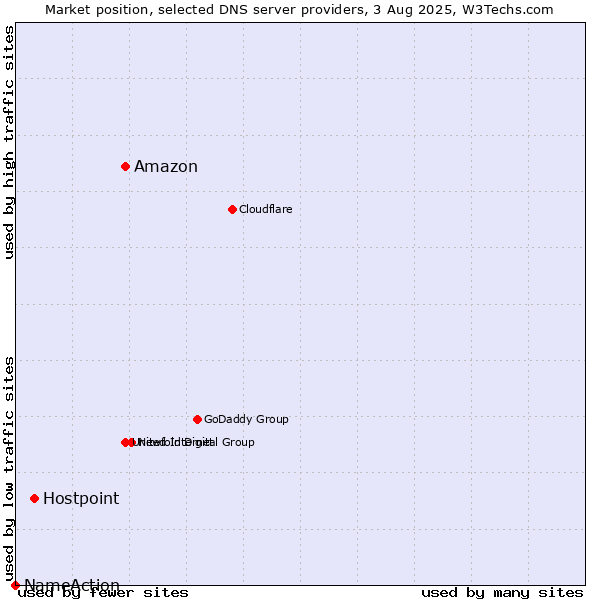 Market position of Amazon vs. Hostpoint vs. NameAction