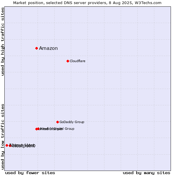 Market position of Amazon vs. Hostpoint vs. Name Hero
