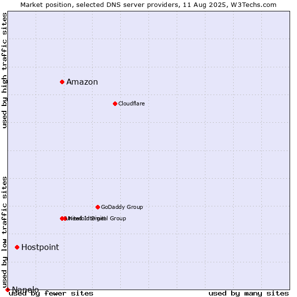 Market position of Amazon vs. Hostpoint vs. Nanelo
