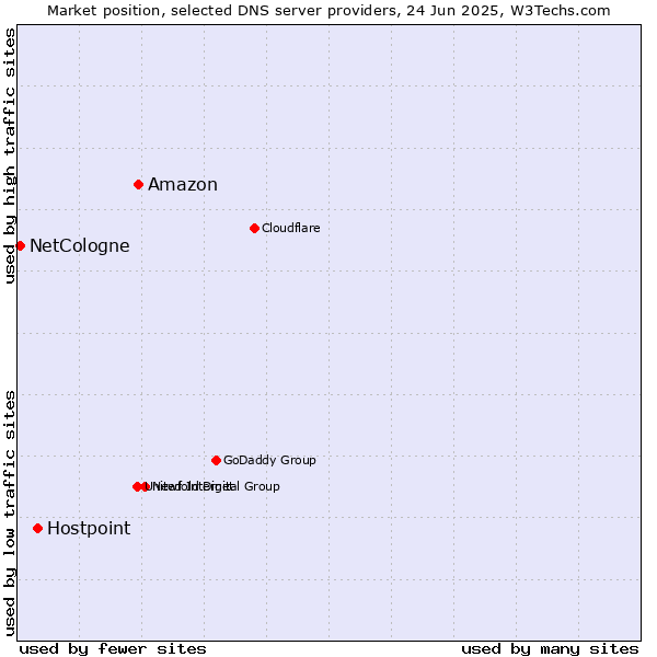 Market position of Amazon vs. Hostpoint vs. NetCologne