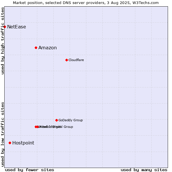 Market position of Amazon vs. Hostpoint vs. NetEase
