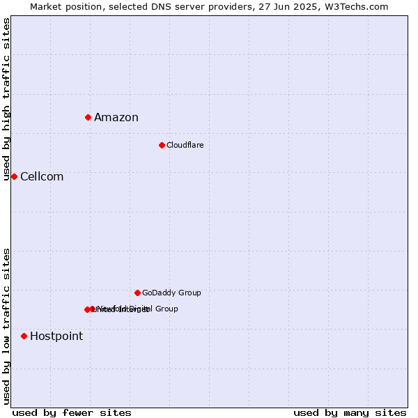 Market position of Amazon vs. Hostpoint vs. Cellcom