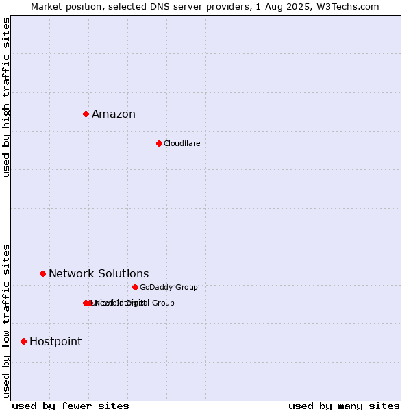 Market position of Amazon vs. Network Solutions vs. Hostpoint