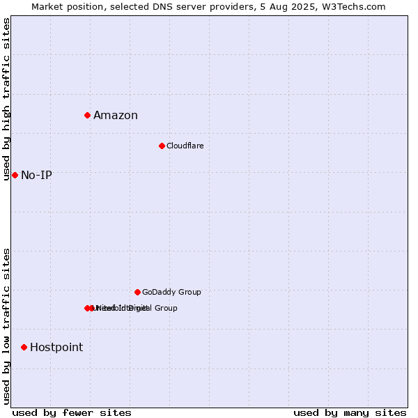 Market position of Amazon vs. Hostpoint vs. No-IP
