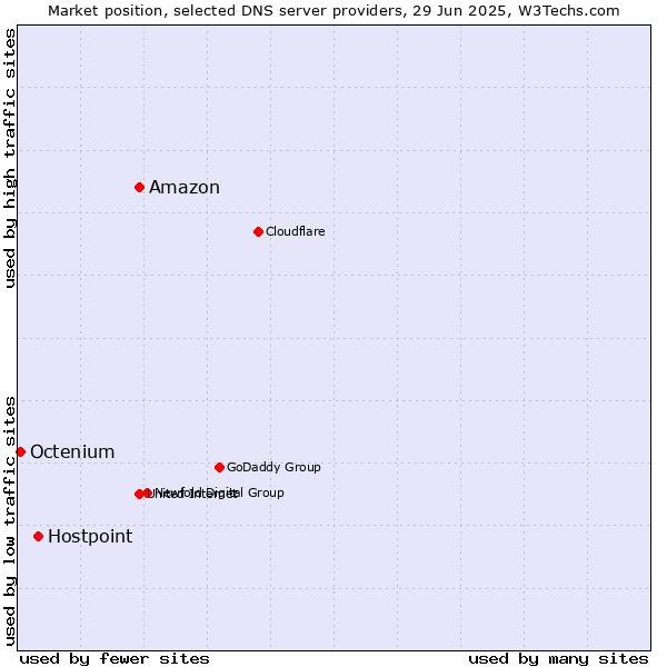 Market position of Amazon vs. Hostpoint vs. Octenium