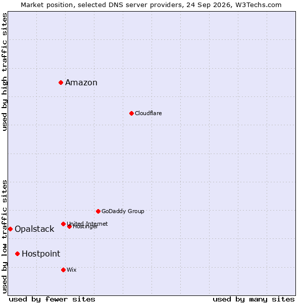 Market position of Amazon vs. Hostpoint vs. Opalstack