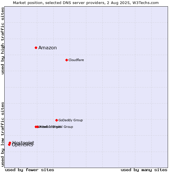 Market position of Amazon vs. Hostpoint vs. OpenSRS