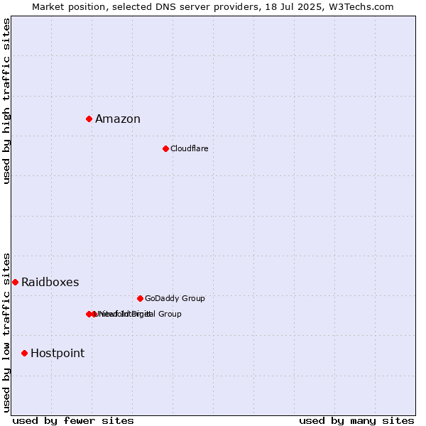 Market position of Amazon vs. Hostpoint vs. Raidboxes