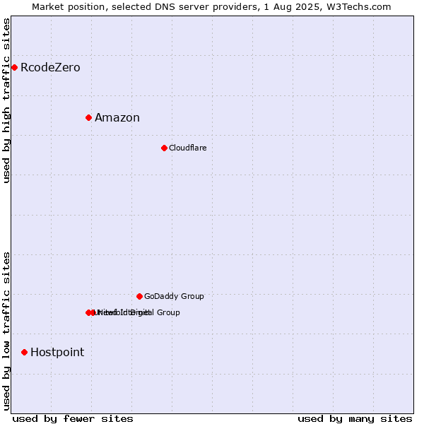 Market position of Amazon vs. Hostpoint vs. RcodeZero