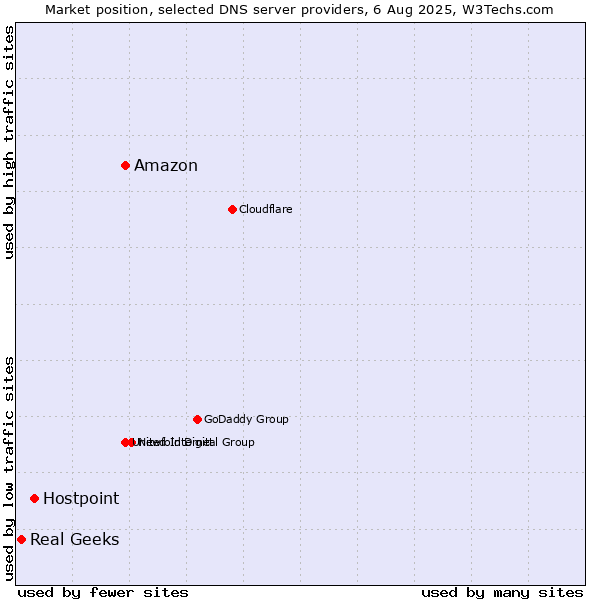 Market position of Amazon vs. Hostpoint vs. Real Geeks
