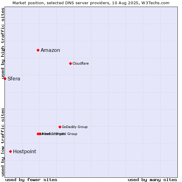 Market position of Amazon vs. Hostpoint vs. Sfera