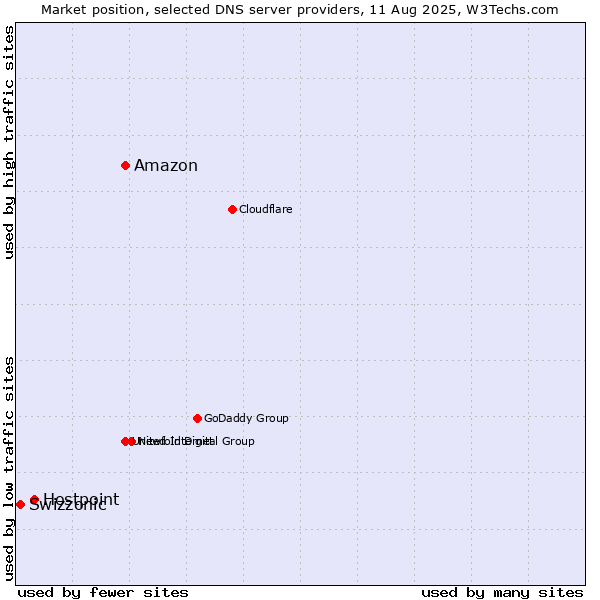 Market position of Amazon vs. Hostpoint vs. Swizzonic