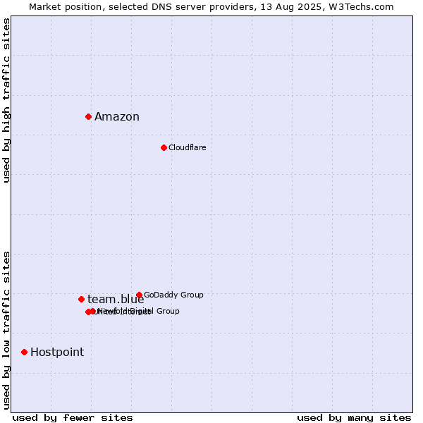 Market position of Amazon vs. team.blue vs. Hostpoint