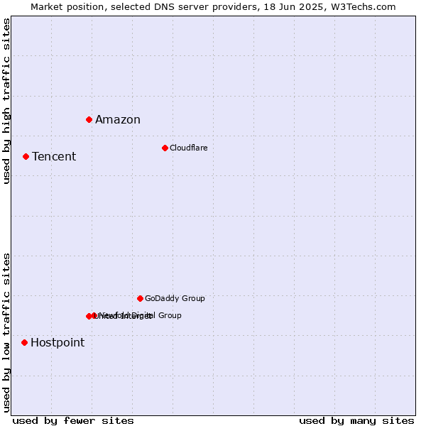 Market position of Amazon vs. Tencent vs. Hostpoint