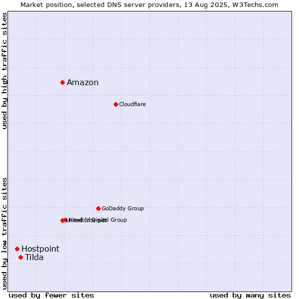 Market position of Amazon vs. Tilda vs. Hostpoint