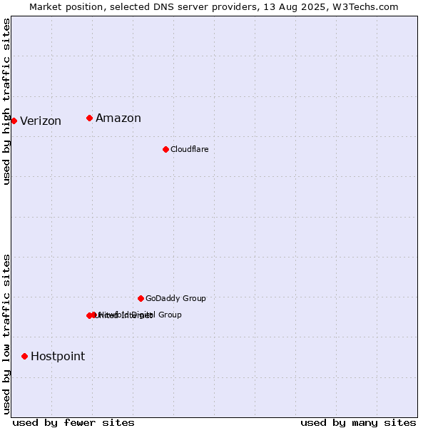 Market position of Amazon vs. Hostpoint vs. Verizon