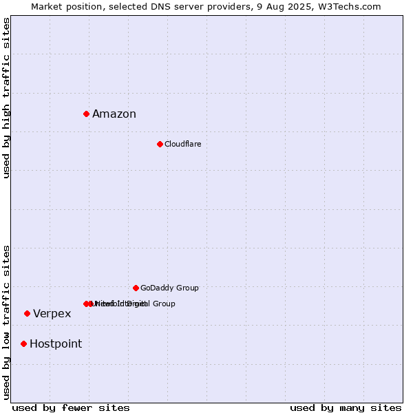 Market position of Amazon vs. Verpex vs. Hostpoint