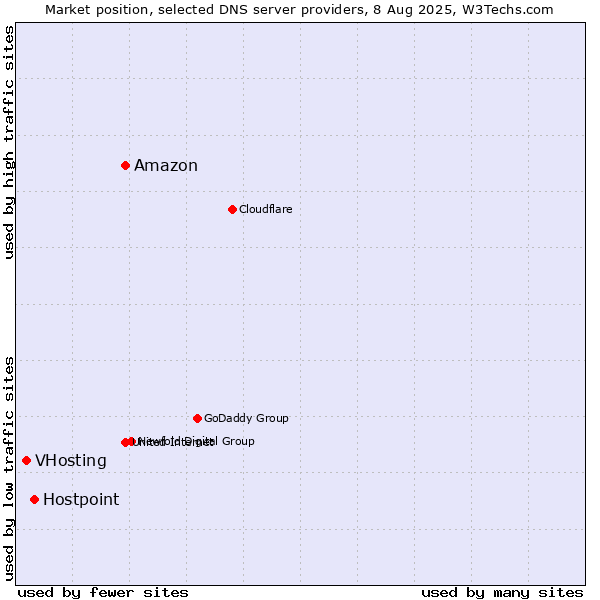 Market position of Amazon vs. Hostpoint vs. VHosting