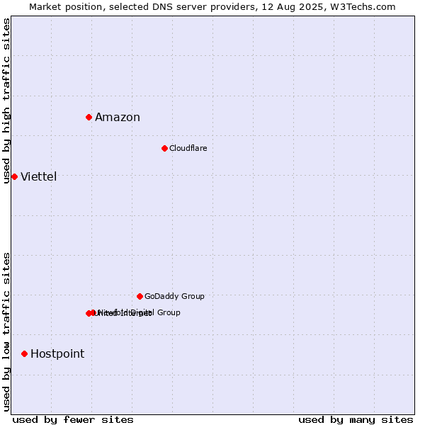 Market position of Amazon vs. Hostpoint vs. Viettel