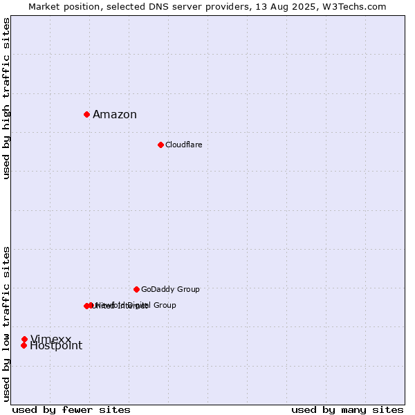 Market position of Amazon vs. Vimexx vs. Hostpoint