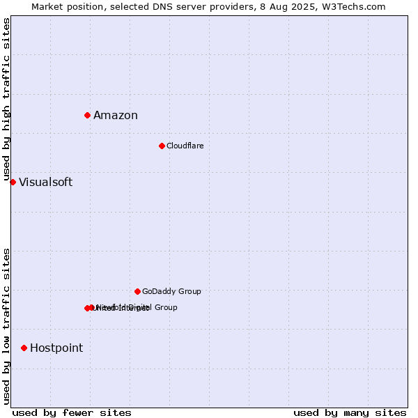 Market position of Amazon vs. Hostpoint vs. Visualsoft