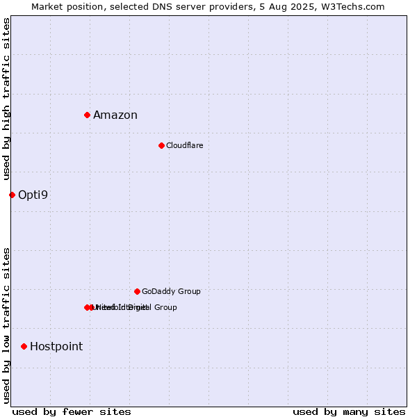 Market position of Amazon vs. Hostpoint vs. Opti9