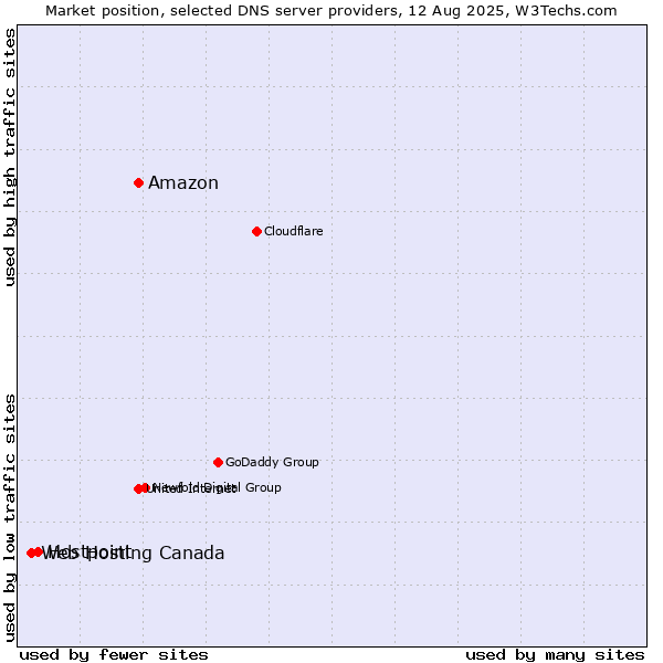 Market position of Amazon vs. Hostpoint vs. Web Hosting Canada