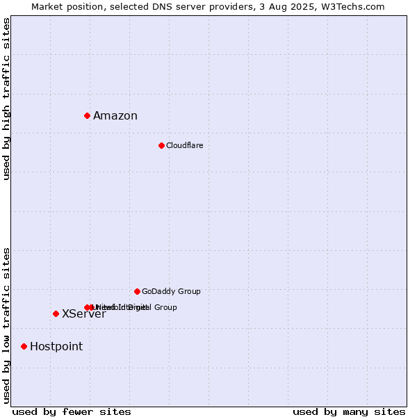 Market position of Amazon vs. XServer vs. Hostpoint