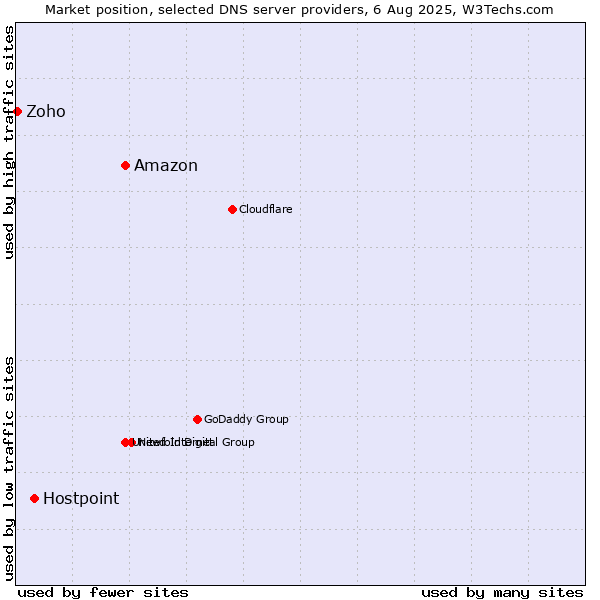 Market position of Amazon vs. Hostpoint vs. Zoho